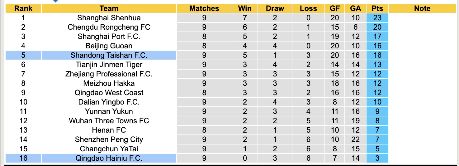 Nhận định, soi kèo Shandong Taishan vs Qingdao Hainiu, 18h35 ngày 1/5: Sáng cửa dưới - Ảnh 6