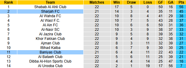 Nhận định, soi kèo Sharjah vs Baniyas Club, 22h30 ngày 1/5: Khách tự tin - Ảnh 5