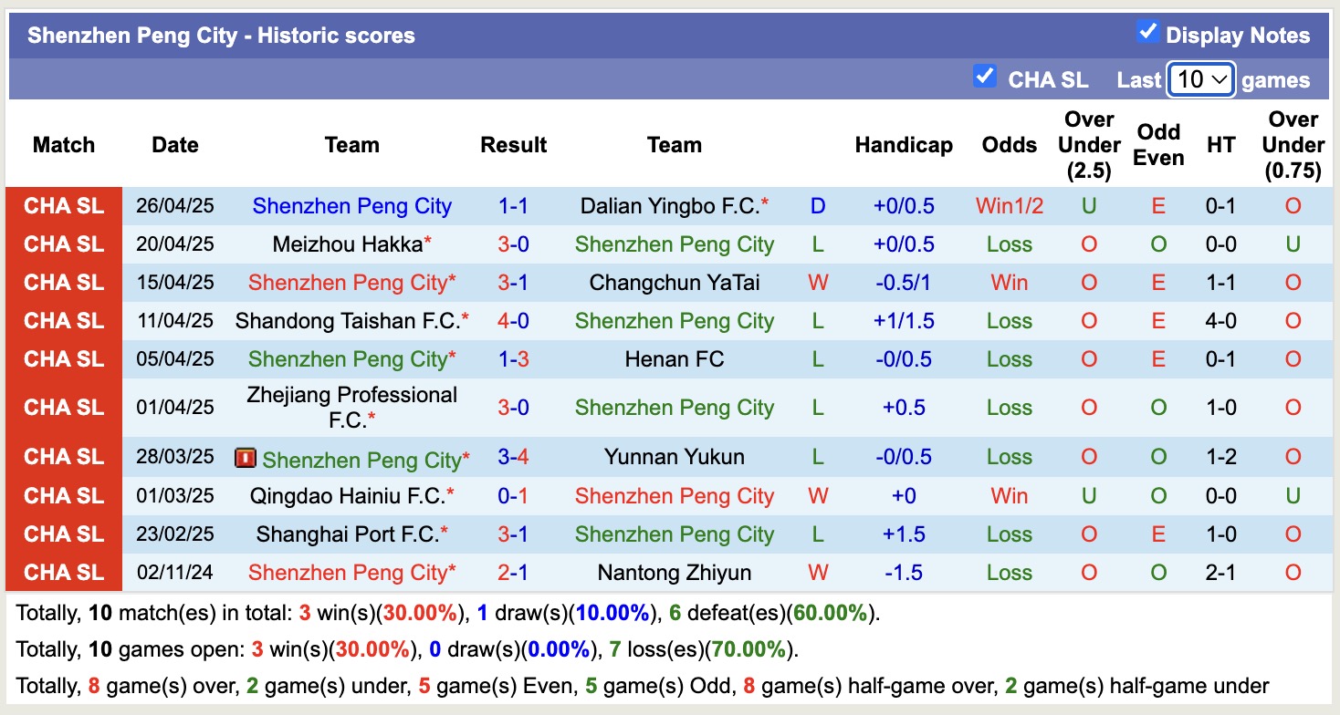 Nhận định, soi kèo Shenzhen Peng City vs Tianjin Jinmen Tiger, 17h00 ngày 1/5: Tiếp tục gieo sầu - Ảnh 2