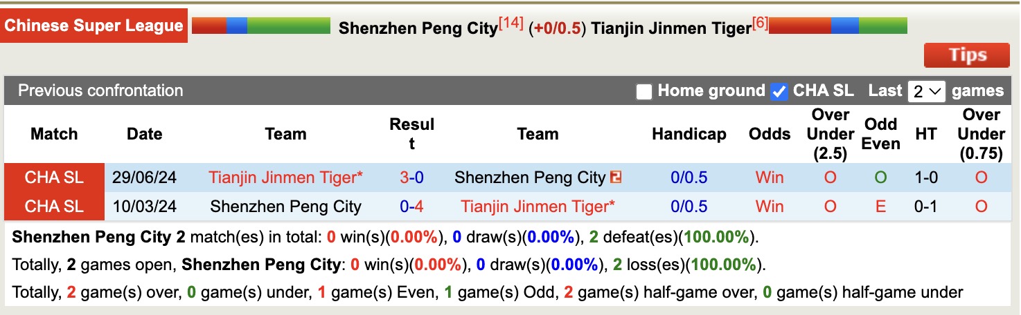 Nhận định, soi kèo Shenzhen Peng City vs Tianjin Jinmen Tiger, 17h00 ngày 1/5: Tiếp tục gieo sầu - Ảnh 4