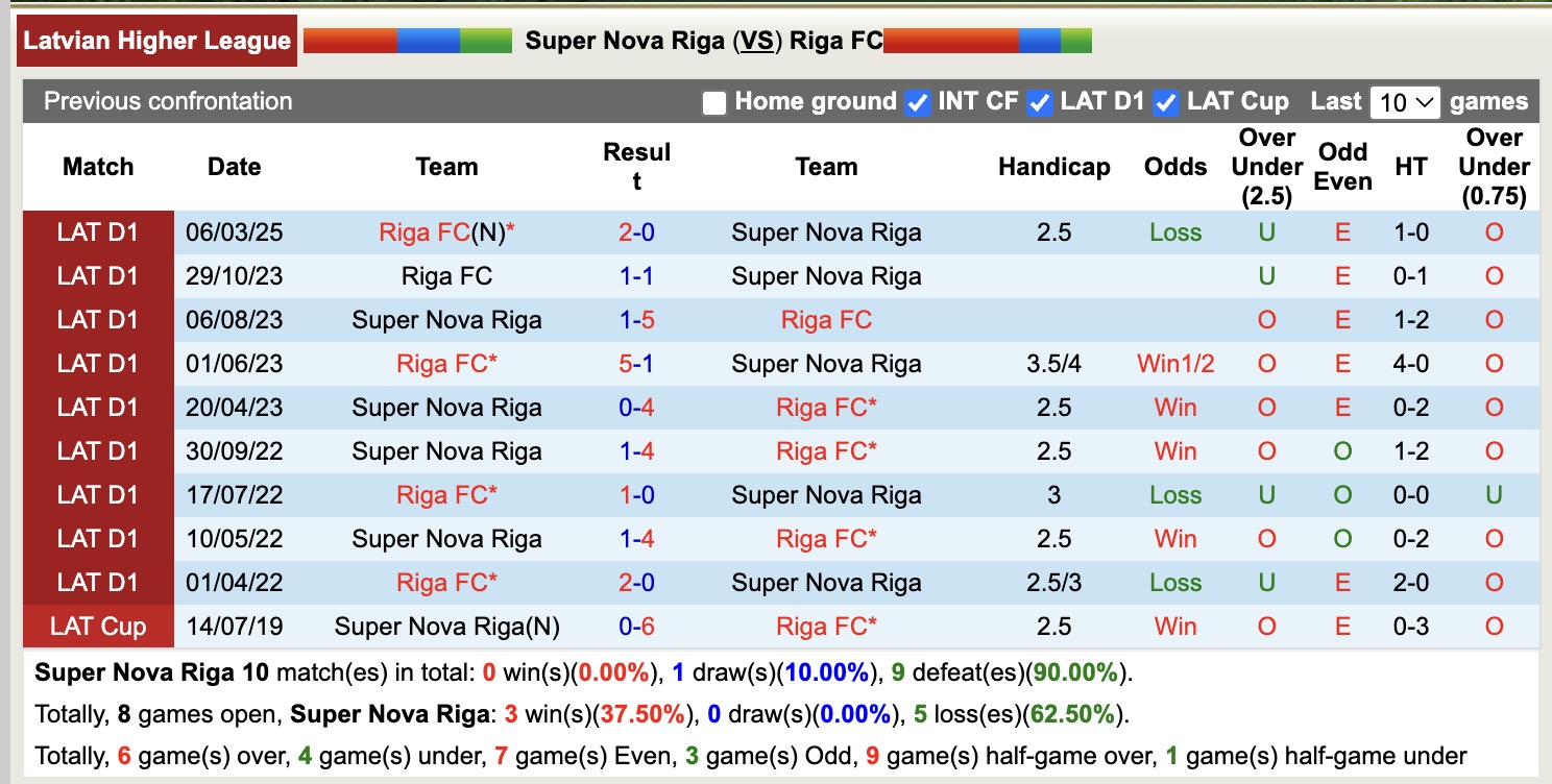 Nhận định, soi kèo Super Nova Riga vs Riga FC, 17h00 ngày 1/5: Tưng bừng bắn phá - Ảnh 4