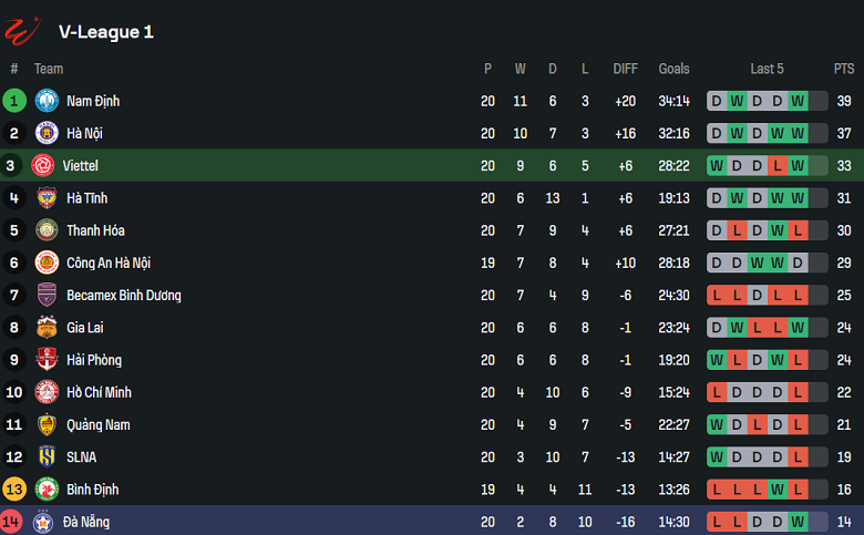 Nhận định, soi kèo Thể Công Viettel vs Đà Nẵng, 19h30 ngày 2/5: Niềm vui ngắn ngủi - Ảnh 4