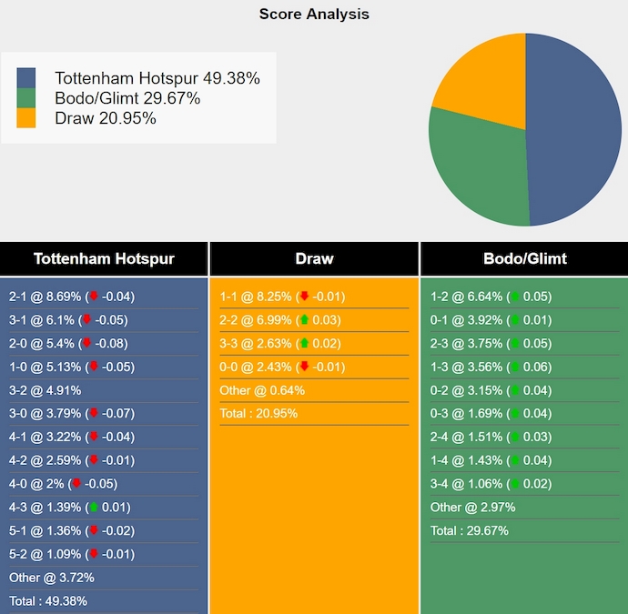 Nhận định, soi kèo Tottenham vs Bodo/Glimt, 2h00 ngày 2/5: Viết tiếp truyện cổ tích - Ảnh 7