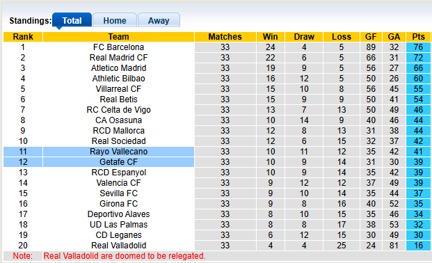 Nhận định, soi kèo Vallecano vs Getafe, 2h00 ngày 3/5: Dìu nhau về đích - Ảnh 4