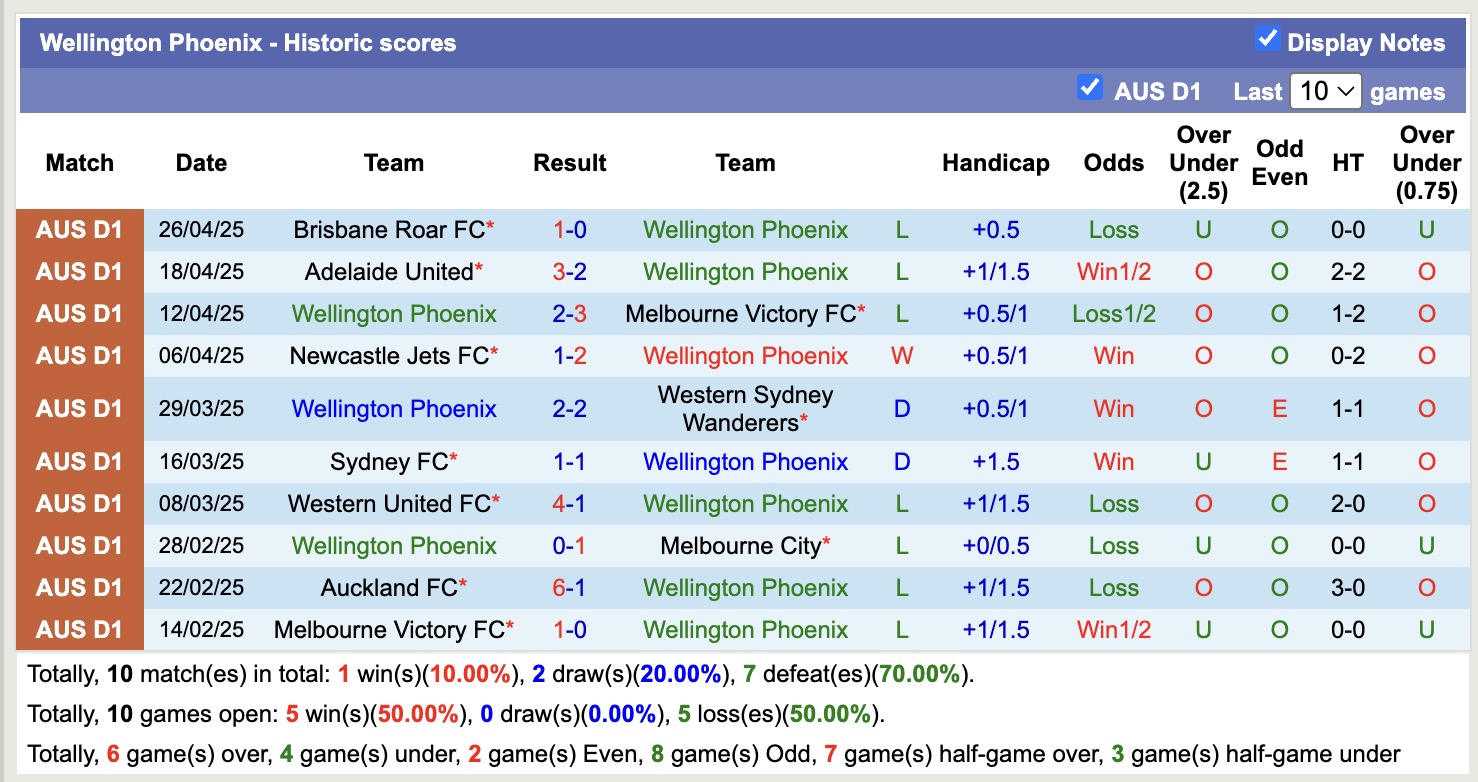 Nhận định, soi kèo Wellington Phoenix vs Perth Glory, 14h30 ngày 2/5: Lịch sử gọi tên - Ảnh 2