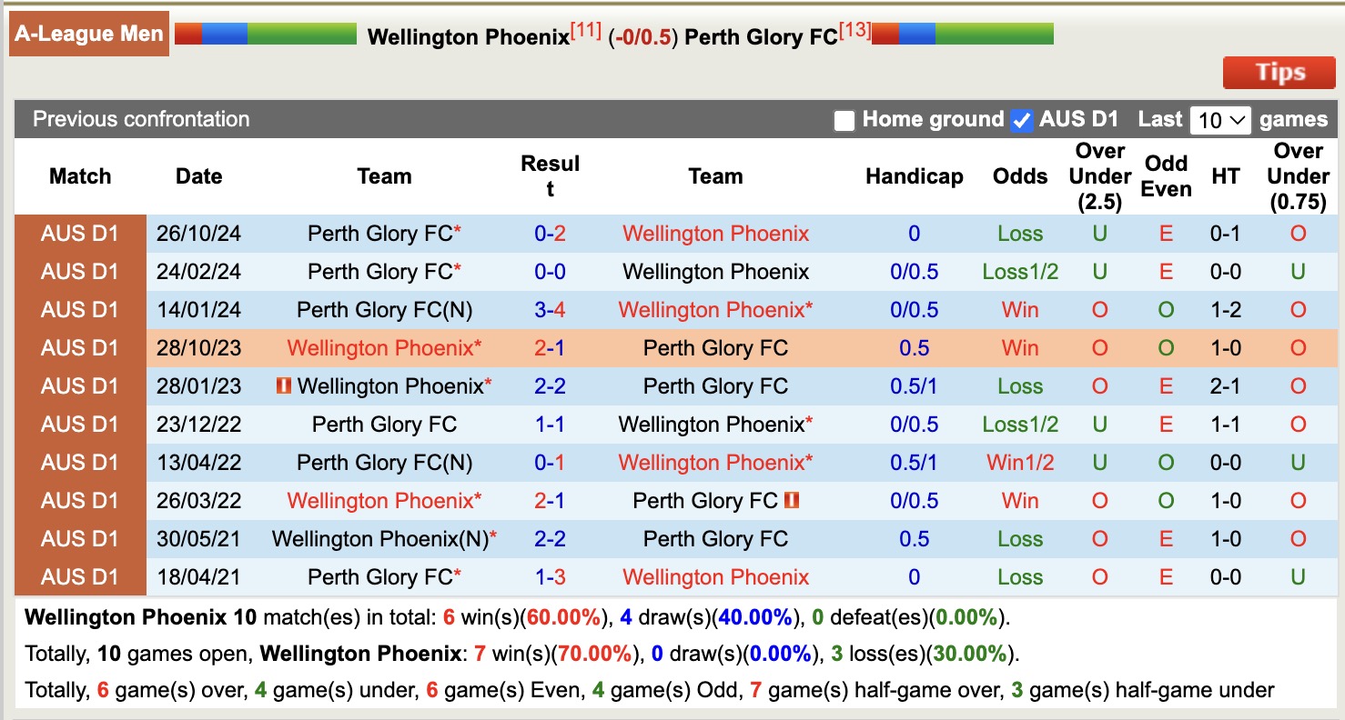 Nhận định, soi kèo Wellington Phoenix vs Perth Glory, 14h30 ngày 2/5: Lịch sử gọi tên - Ảnh 4