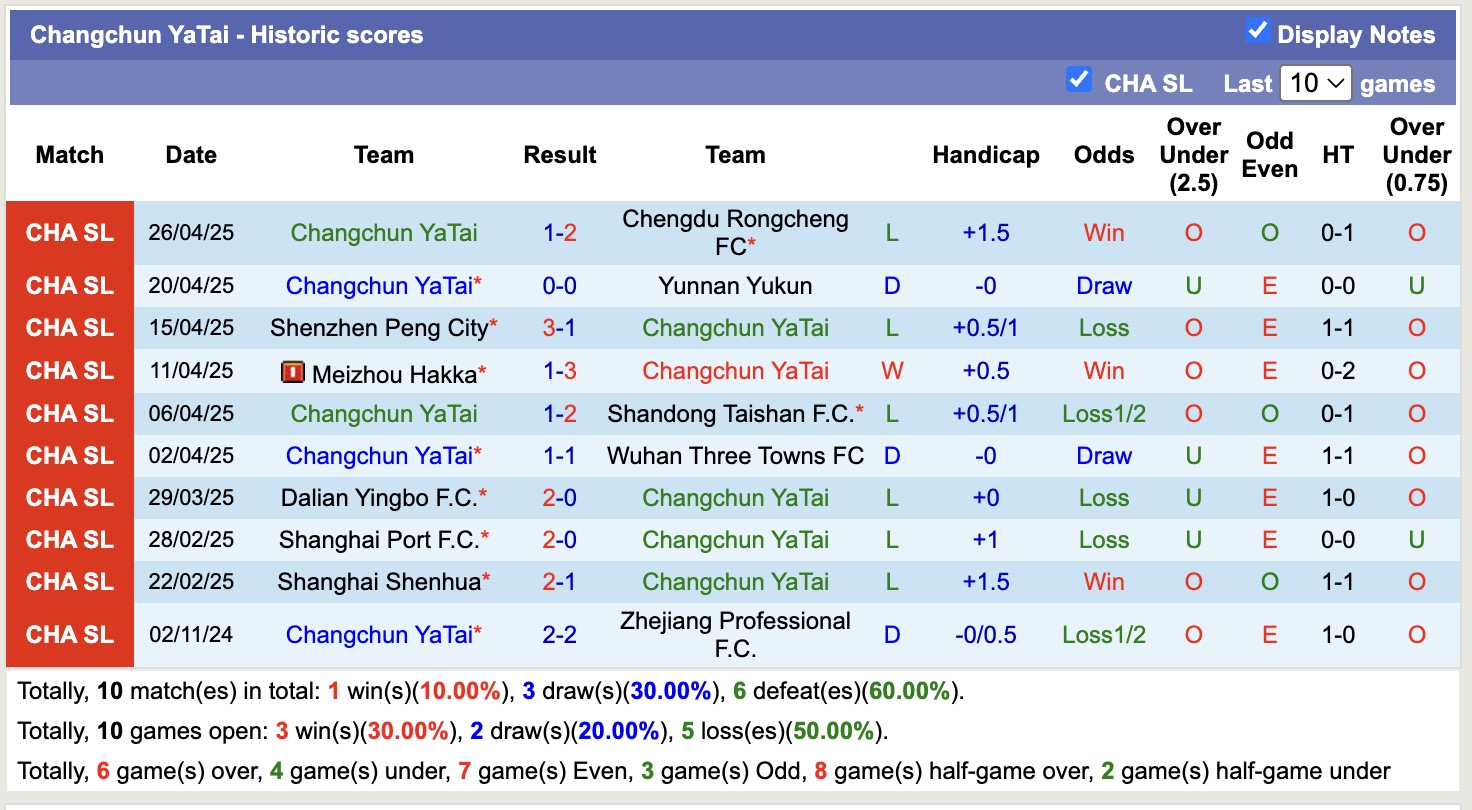 Nhận định, soi kèo Zhejiang Professional. vs Changchun YaTai, 18h00 ngày 1/5: Bão tố cho Changchun YaTai - Ảnh 3