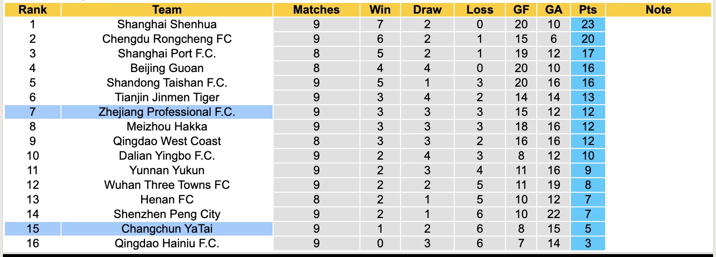 Nhận định, soi kèo Zhejiang Professional. vs Changchun YaTai, 18h00 ngày 1/5: Bão tố cho Changchun YaTai - Ảnh 5