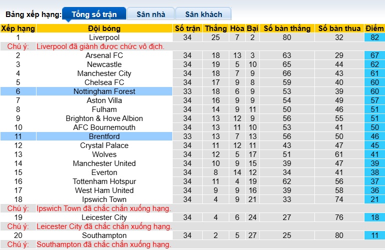 Siêu máy tính dự đoán Nottingham vs Brentford, 01h30 ngày 2/5 - Ảnh 1