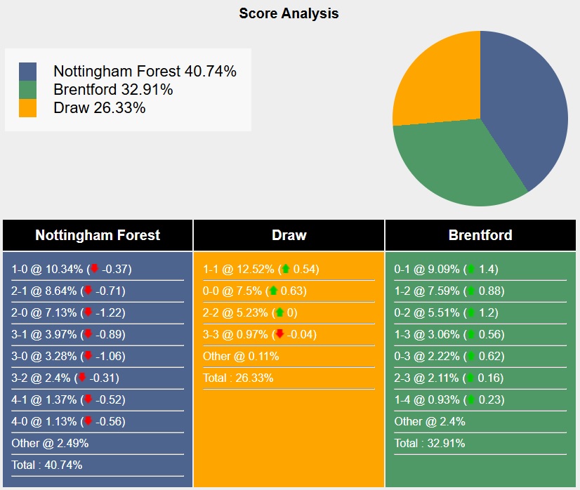 Siêu máy tính dự đoán Nottingham vs Brentford, 01h30 ngày 2/5 - Ảnh 5