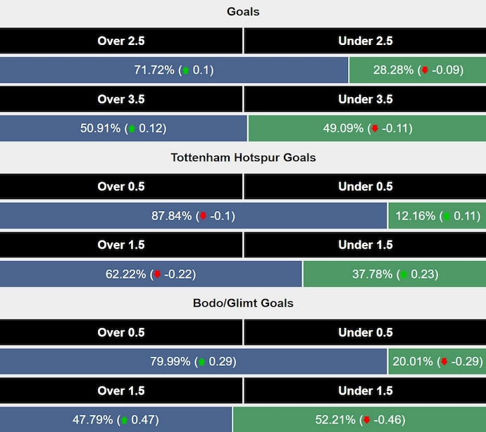 Siêu máy tính dự đoán Tottenham vs Bodo/Glimt, 2h00 ngày 2/5 - Ảnh 2
