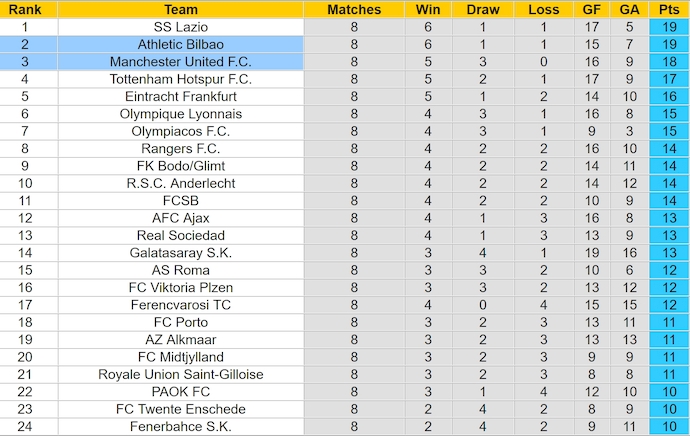 Soi kèo phạt góc Athletic Bilbao vs MU, 2h00 ngày 2/5 - Ảnh 4