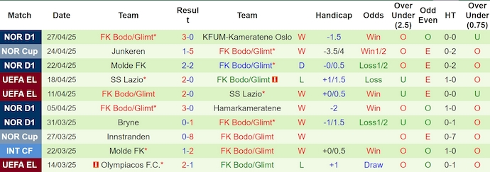 Soi kèo phạt góc Tottenham vs Bodo/Glimt, 2h00 ngày 2/5 - Ảnh 2