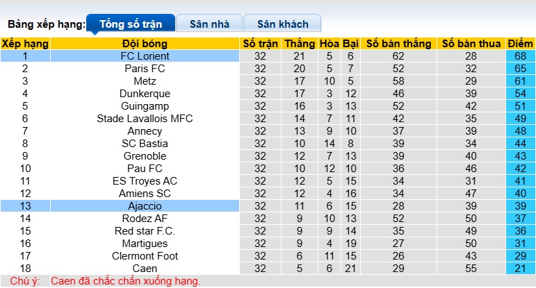 Nhận định, soi kèo Ajaccio vs Lorient, 01h00 ngày 3/5: Thắng để lên ngôi! - Ảnh 1