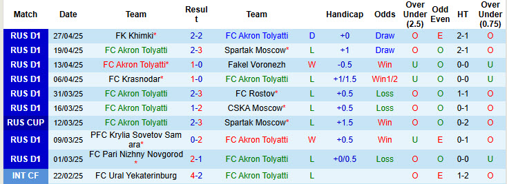 Nhận định, soi kèo Akron Tolyatti vs Dinamo Makhachkala, 22h00 ngày 2/5: Khó cho chủ nhà - Ảnh 2