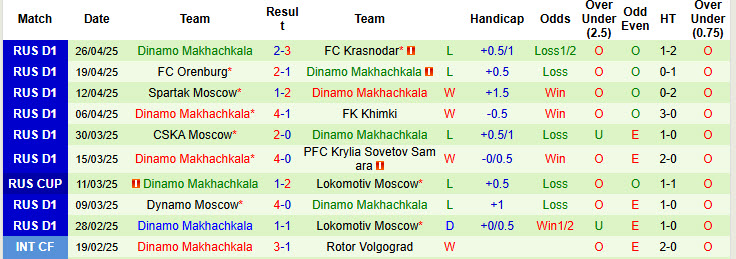 Nhận định, soi kèo Akron Tolyatti vs Dinamo Makhachkala, 22h00 ngày 2/5: Khó cho chủ nhà - Ảnh 3