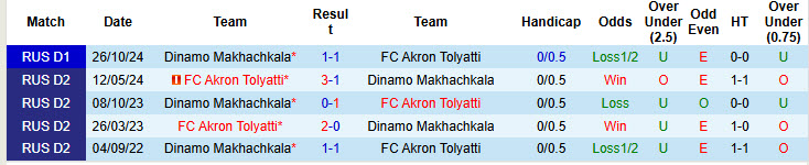 Nhận định, soi kèo Akron Tolyatti vs Dinamo Makhachkala, 22h00 ngày 2/5: Khó cho chủ nhà - Ảnh 4