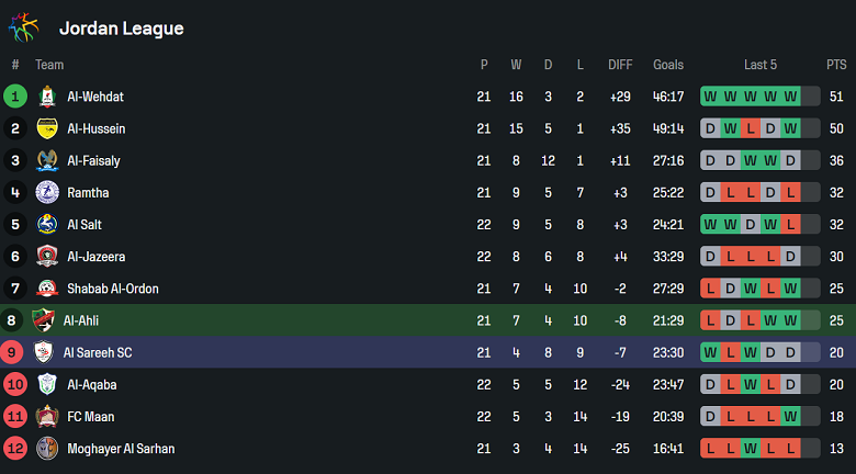 Nhận định, soi kèo Al Ahli Amman vs Al Sareeh, 21h00 ngày 2/5: Cửa dưới thất thế - Ảnh 4