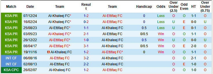 Nhận định, soi kèo Al-Ettifaq vs Al-Khaleej, 22h50 ngày 2/5: Hài lòng đôi bên - Ảnh 4
