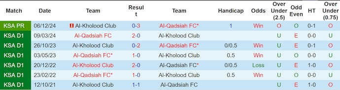 Nhận định, soi kèo Al-Qadsiah vs Al-Kholood, 1h00 ngày 3/5: Khó có bất ngờ - Ảnh 4