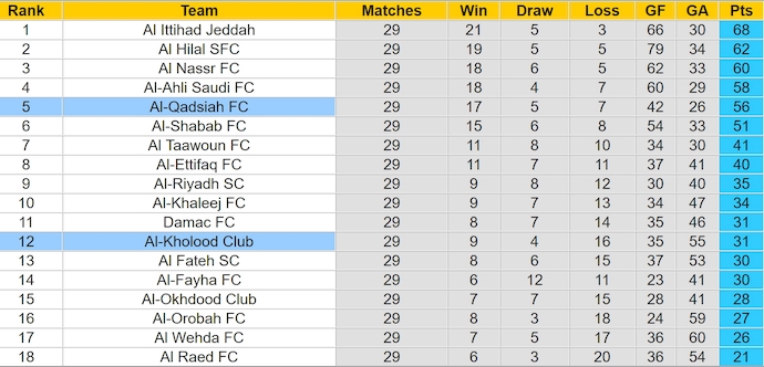 Nhận định, soi kèo Al-Qadsiah vs Al-Kholood, 1h00 ngày 3/5: Khó có bất ngờ - Ảnh 5