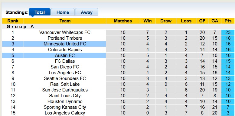 Nhận định, soi kèo Austin vs Minnesota, 7h30 ngày 4/5: Sân nhà vẫn hơn - Ảnh 4
