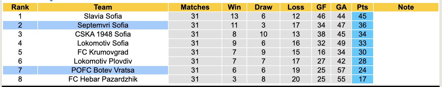 Nhận định, soi kèo Botev Vratsa vs Septemvri Sofia, 19h00 ngày 2/5: Tin vào Septemvri Sofia - Ảnh 5