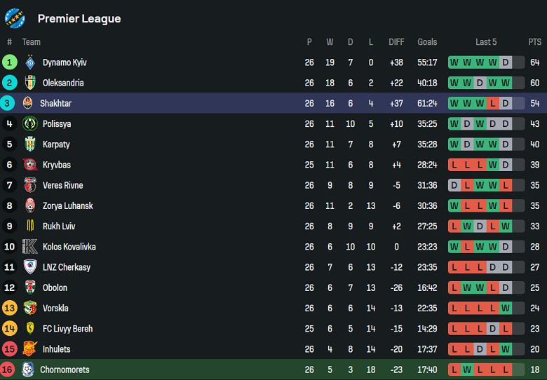 Nhận định, soi kèo Chernomorets Odesa vs Shakhtar Donetsk, 17h00 ngày 3/5: Bất ngờ? - Ảnh 4