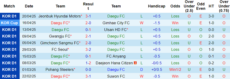 Nhận định, soi kèo Daegu vs Jeju SK, 14h30 ngày 3/5: Tìm lại niềm vui - Ảnh 1
