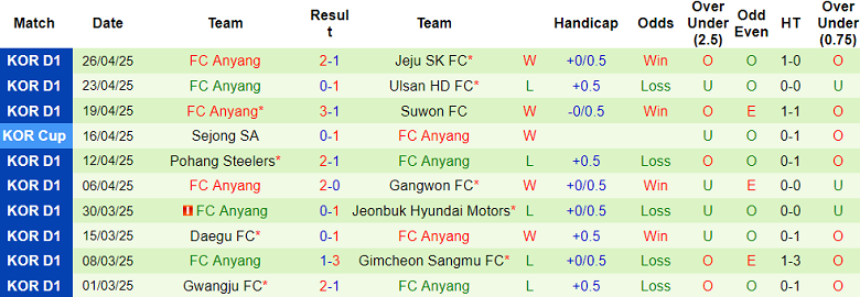 Nhận định, soi kèo Daejeon Hana vs FC Anyang, 14h30 ngày 3/5 - Ảnh 2