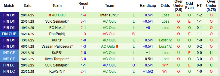 Nhận định, soi kèo FC KTP vs AC Oulu, 22h00 ngày 2/5: Cải thiện thành tích sân nhà - Ảnh 3