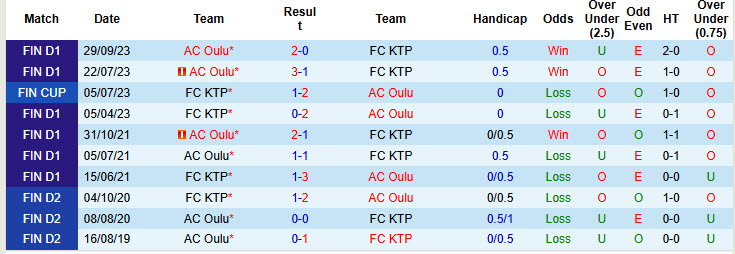 Nhận định, soi kèo FC KTP vs AC Oulu, 22h00 ngày 2/5: Cải thiện thành tích sân nhà - Ảnh 4