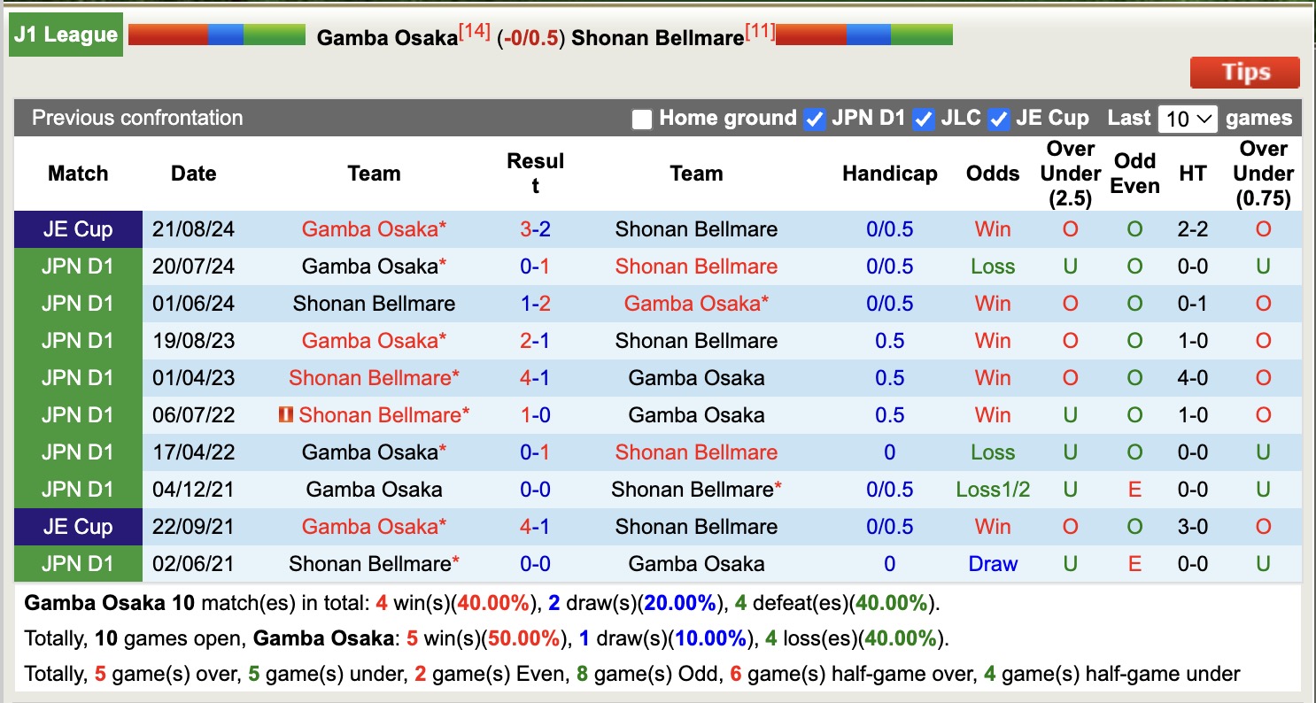 Nhận định, soi kèo Gamba Osaka vs Shonan Bellmare, 13h00 ngày 3/5: Tin vào Gamba Osaka - Ảnh 4