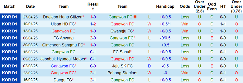 Nhận định, soi kèo Gangwon vs Suwon FC, 17h00 ngày 3/5: Thất vọng cửa dưới - Ảnh 1