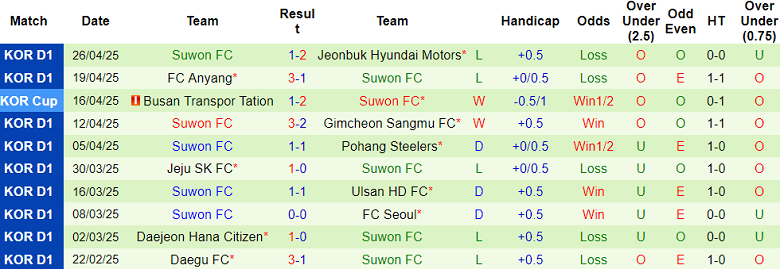 Nhận định, soi kèo Gangwon vs Suwon FC, 17h00 ngày 3/5: Thất vọng cửa dưới - Ảnh 2