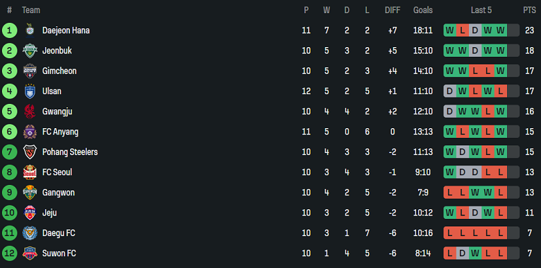 Nhận định, soi kèo Gangwon vs Suwon FC, 17h00 ngày 3/5: Thất vọng cửa dưới - Ảnh 4