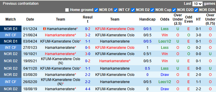 Nhận định, soi kèo Hamarkameratene vs KFUM Oslo, 0h00 ngày 3/5: - Ảnh 4