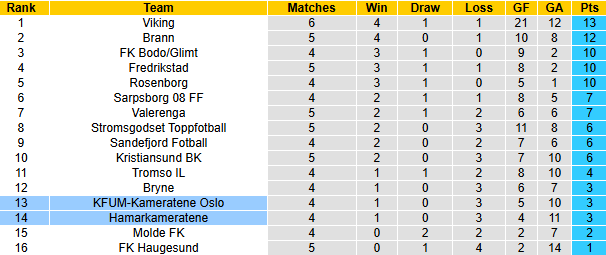 Nhận định, soi kèo Hamarkameratene vs KFUM Oslo, 0h00 ngày 3/5: - Ảnh 5