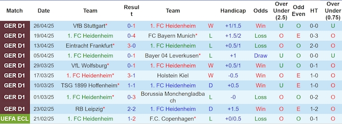 Nhận định, soi kèo Heidenheim vs Bochum, 1h30 ngày 3/5: Không khoan nhượng - Ảnh 2