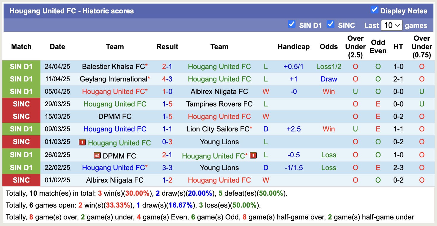 Nhận định, soi kèo Hougang United vs Tampines Rovers, 18h45 ngày 2/5: Tan nát sân nhà - Ảnh 2