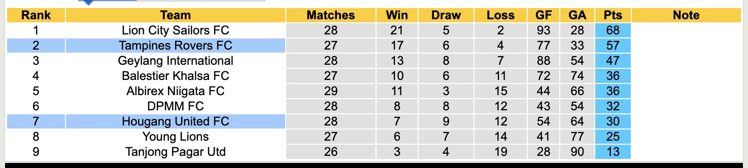 Nhận định, soi kèo Hougang United vs Tampines Rovers, 18h45 ngày 2/5: Tan nát sân nhà - Ảnh 5
