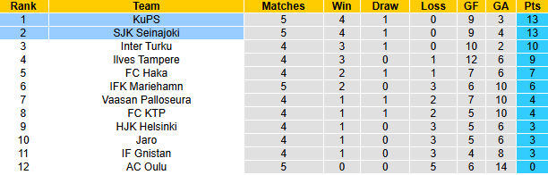 Nhận định, soi kèo KuPS vs Seinajoki, 0h00 ngày 3/5: Củng cố ngôi đầu - Ảnh 5