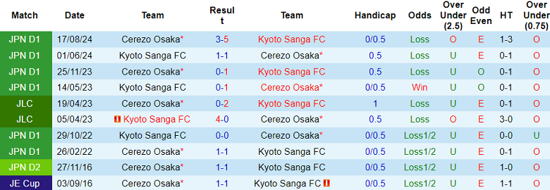 Nhận định, soi kèo Kyoto Sanga vs Cerezo Osaka, 17h00 ngày 3/5: Khác biệt sân bãi - Ảnh 3