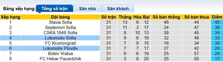 Nhận định, soi kèo Lokomotiv Plovdiv vs Lokomotiv Sofia, 00h00 ngày 3/5: Chia điểm! - Ảnh 1