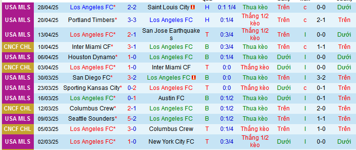 Nhận định, soi kèo Los Angeles vs Houston Dynamo, 09h30 ngày 4/5 - Ảnh 1