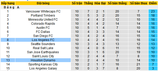 Nhận định, soi kèo Los Angeles vs Houston Dynamo, 09h30 ngày 4/5 - Ảnh 5