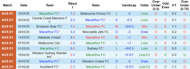 Nhận định, soi kèo Macarthur vs WS Wanderers, 16h35 ngày 3/5: Khó tin cửa dưới - Ảnh 1