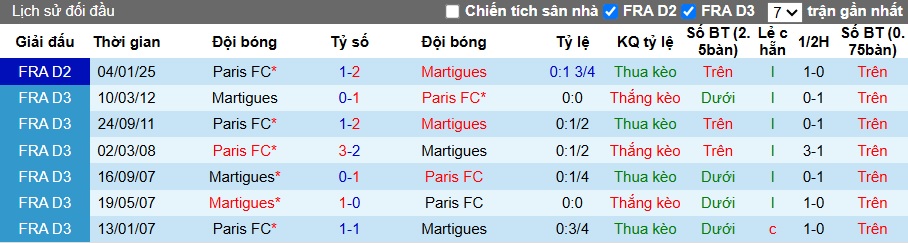 Nhận định, soi kèo Martigues vs Paris FC, 01h00 ngày 3/5: Khách đòi nợ! - Ảnh 2