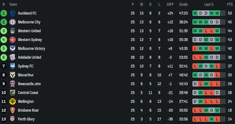 Nhận định, soi kèo Melbourne City vs Sydney FC, 14h00 ngày 3/5: Đối thủ yêu thích - Ảnh 4