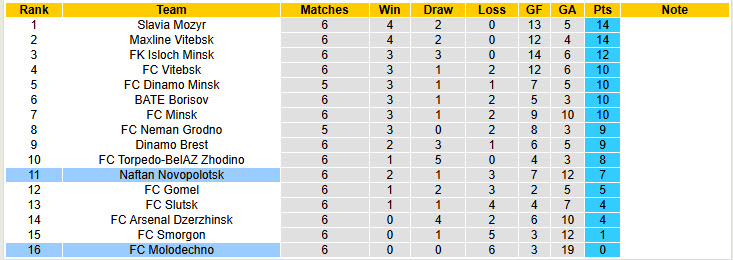 Nhận định, soi kèo Molodechno vs Naftan Novopolotsk, 22h00 ngày 2/5: Khởi đầu thất vọng - Ảnh 5